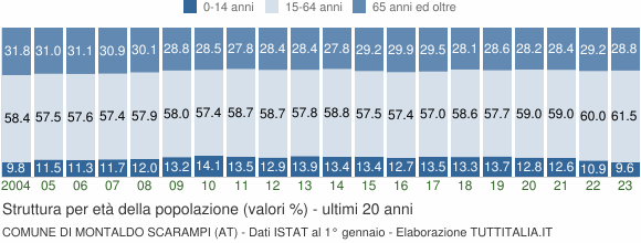 Grafico struttura della popolazione Comune di Montaldo Scarampi (AT)