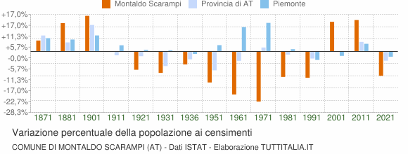 Grafico variazione percentuale della popolazione Comune di Montaldo Scarampi (AT)