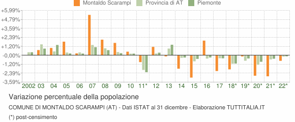 Variazione percentuale della popolazione Comune di Montaldo Scarampi (AT)