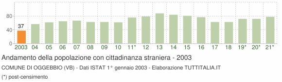 Grafico andamento popolazione stranieri Comune di Oggebbio (VB)