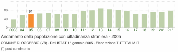 Grafico andamento popolazione stranieri Comune di Oggebbio (VB)