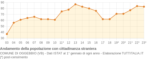 Andamento popolazione stranieri Comune di Oggebbio (VB)