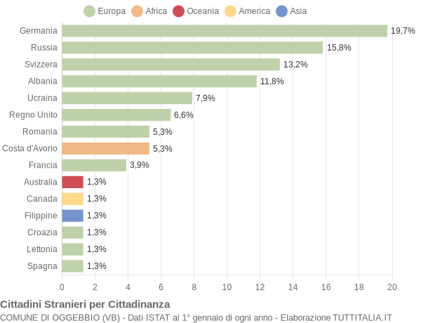 Grafico cittadinanza stranieri - Oggebbio 2016