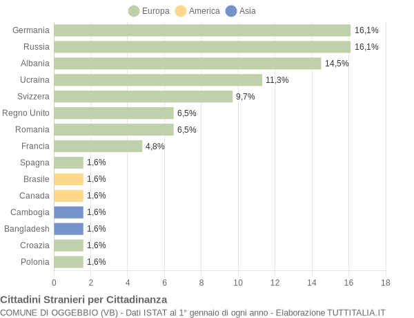 Grafico cittadinanza stranieri - Oggebbio 2018