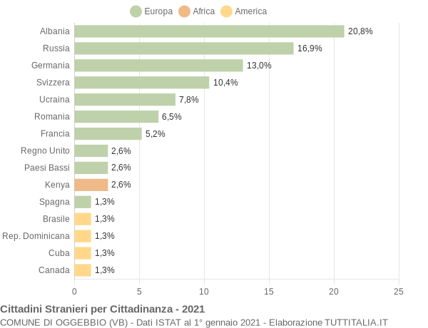 Grafico cittadinanza stranieri - Oggebbio 2021