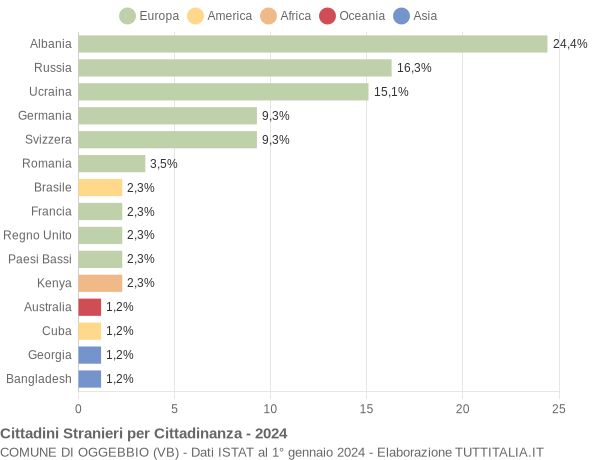 Grafico cittadinanza stranieri - Oggebbio 2024