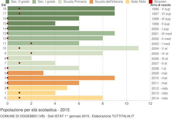 Grafico Popolazione in età scolastica - Oggebbio 2015