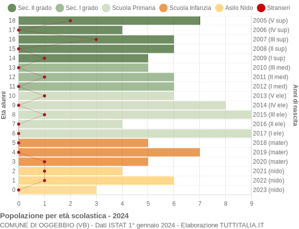 Grafico Popolazione in età scolastica - Oggebbio 2024