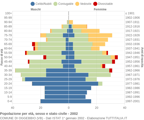 Grafico Popolazione per età, sesso e stato civile Comune di Oggebbio (VB)