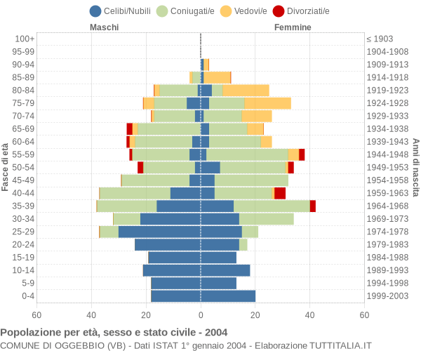 Grafico Popolazione per età, sesso e stato civile Comune di Oggebbio (VB)