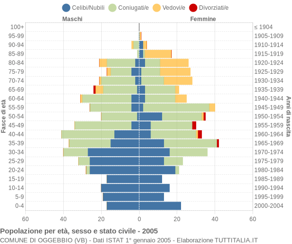 Grafico Popolazione per età, sesso e stato civile Comune di Oggebbio (VB)