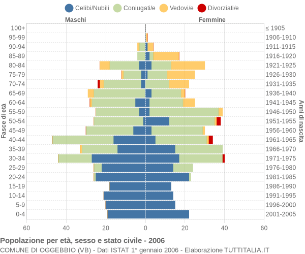 Grafico Popolazione per età, sesso e stato civile Comune di Oggebbio (VB)