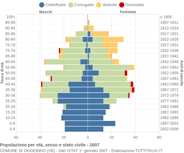 Grafico Popolazione per età, sesso e stato civile Comune di Oggebbio (VB)