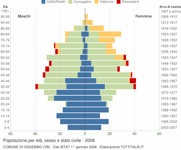 Grafico Popolazione per età, sesso e stato civile Comune di Oggebbio (VB)