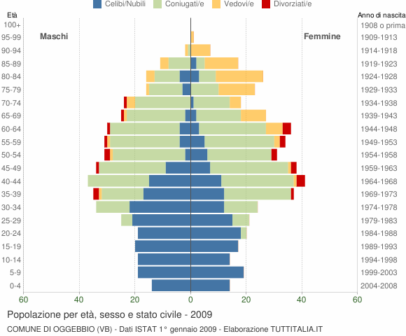 Grafico Popolazione per età, sesso e stato civile Comune di Oggebbio (VB)