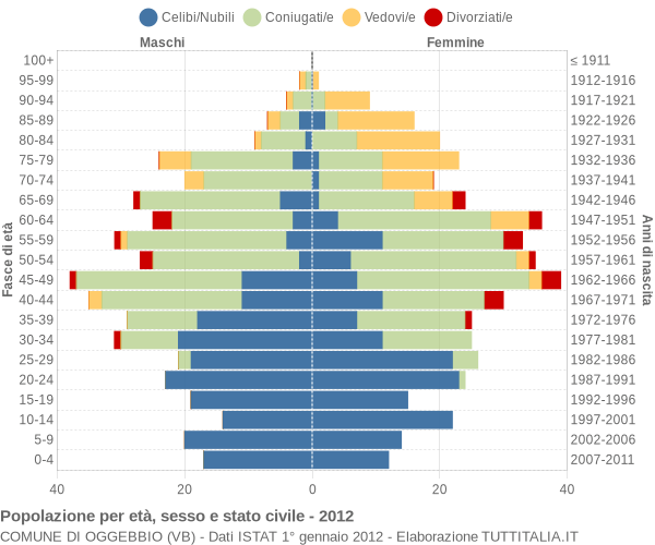 Grafico Popolazione per età, sesso e stato civile Comune di Oggebbio (VB)