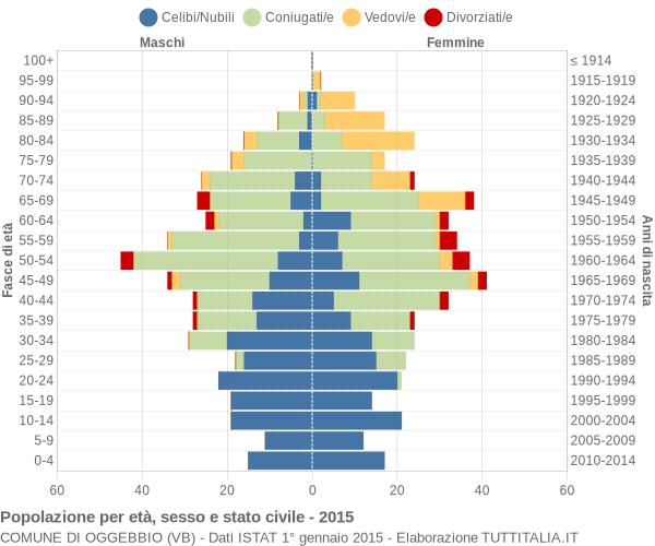 Grafico Popolazione per età, sesso e stato civile Comune di Oggebbio (VB)