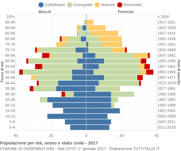 Grafico Popolazione per età, sesso e stato civile Comune di Oggebbio (VB)