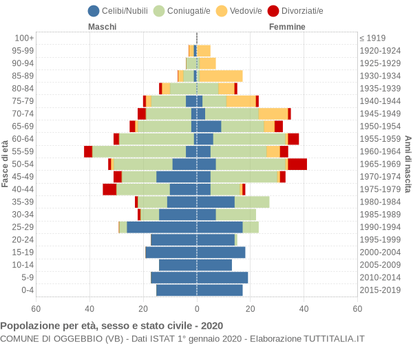 Grafico Popolazione per età, sesso e stato civile Comune di Oggebbio (VB)