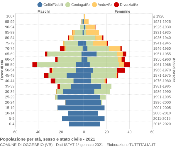 Grafico Popolazione per età, sesso e stato civile Comune di Oggebbio (VB)