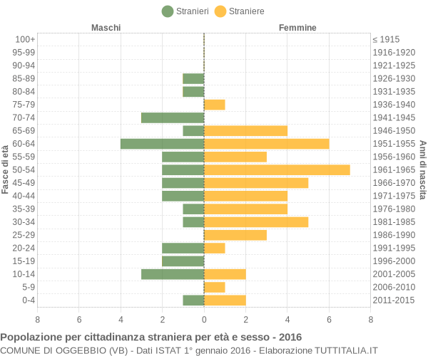 Grafico cittadini stranieri - Oggebbio 2016