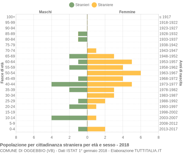 Grafico cittadini stranieri - Oggebbio 2018