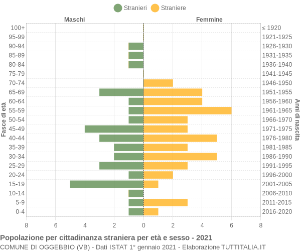 Grafico cittadini stranieri - Oggebbio 2021