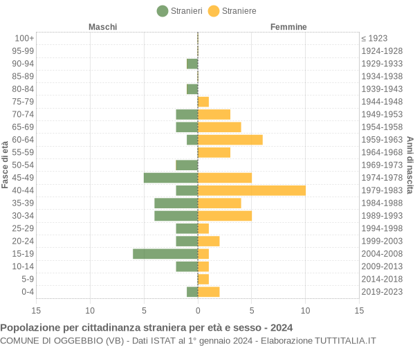 Grafico cittadini stranieri - Oggebbio 2024