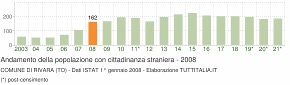 Grafico andamento popolazione stranieri Comune di Rivara (TO)