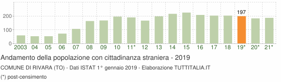Grafico andamento popolazione stranieri Comune di Rivara (TO)