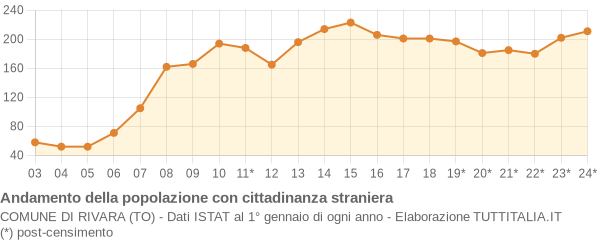 Andamento popolazione stranieri Comune di Rivara (TO)