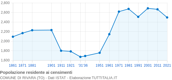 Grafico andamento storico popolazione Comune di Rivara (TO)