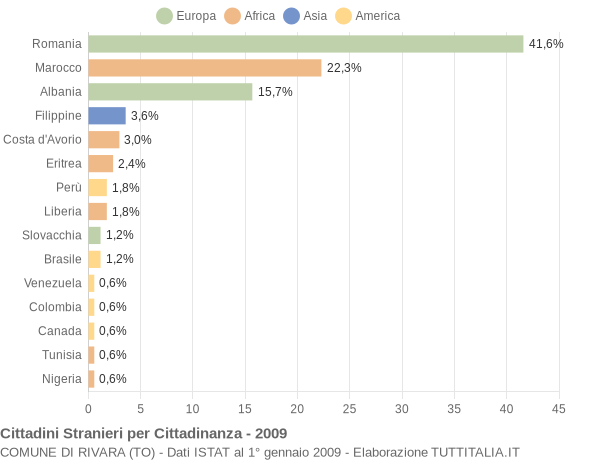 Grafico cittadinanza stranieri - Rivara 2009