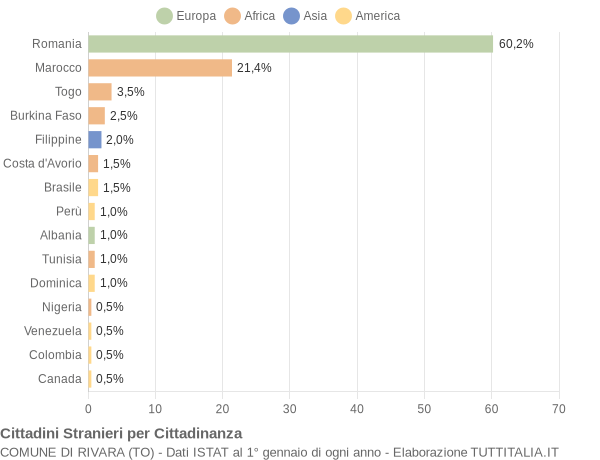 Grafico cittadinanza stranieri - Rivara 2017