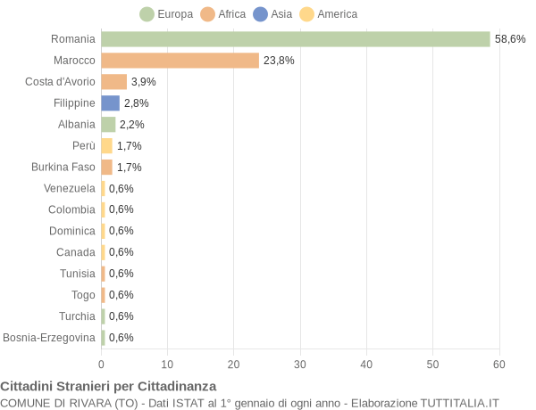 Grafico cittadinanza stranieri - Rivara 2020