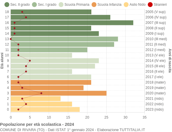 Grafico Popolazione in età scolastica - Rivara 2024