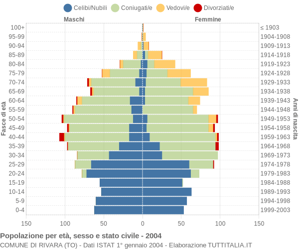 Grafico Popolazione per età, sesso e stato civile Comune di Rivara (TO)