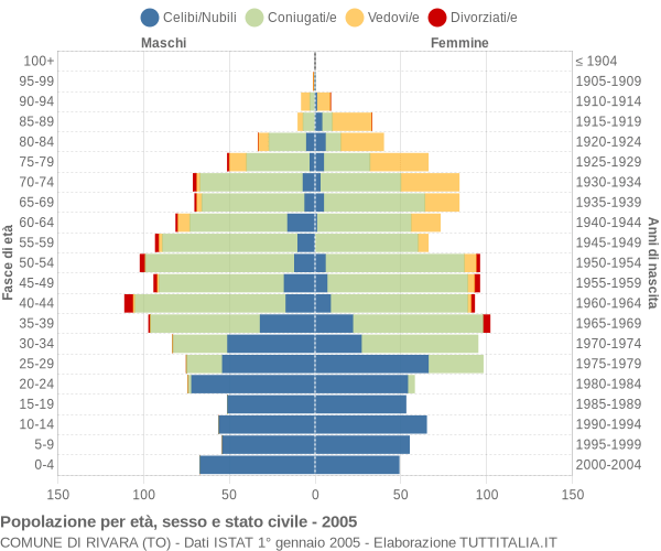 Grafico Popolazione per età, sesso e stato civile Comune di Rivara (TO)