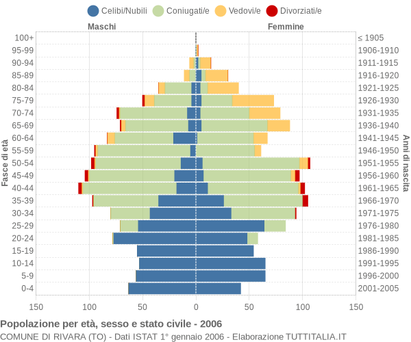 Grafico Popolazione per età, sesso e stato civile Comune di Rivara (TO)