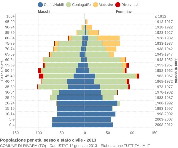 Grafico Popolazione per età, sesso e stato civile Comune di Rivara (TO)