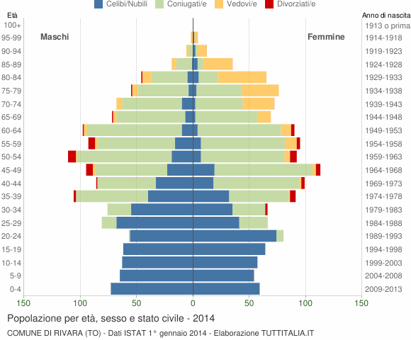 Grafico Popolazione per età, sesso e stato civile Comune di Rivara (TO)