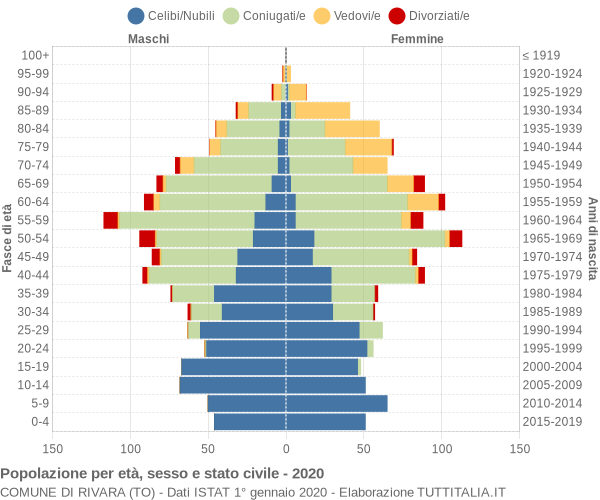 Grafico Popolazione per età, sesso e stato civile Comune di Rivara (TO)