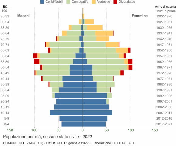 Grafico Popolazione per età, sesso e stato civile Comune di Rivara (TO)