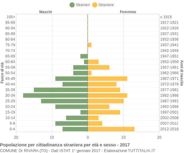 Grafico cittadini stranieri - Rivara 2017