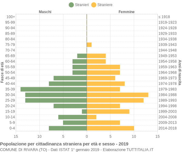 Grafico cittadini stranieri - Rivara 2019