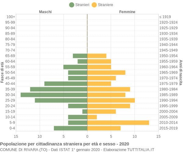 Grafico cittadini stranieri - Rivara 2020