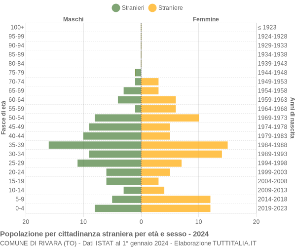 Grafico cittadini stranieri - Rivara 2024