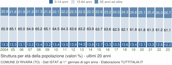 Grafico struttura della popolazione Comune di Rivara (TO)
