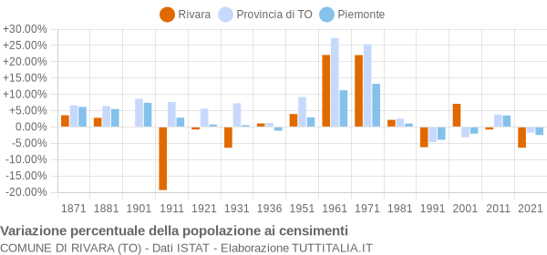 Grafico variazione percentuale della popolazione Comune di Rivara (TO)