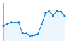 Grafico andamento storico popolazione Comune di Rivara (TO)